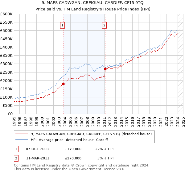 9, MAES CADWGAN, CREIGIAU, CARDIFF, CF15 9TQ: Price paid vs HM Land Registry's House Price Index