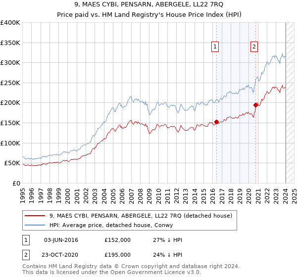 9, MAES CYBI, PENSARN, ABERGELE, LL22 7RQ: Price paid vs HM Land Registry's House Price Index