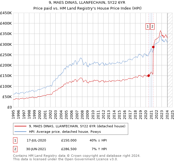 9, MAES DINAS, LLANFECHAIN, SY22 6YR: Price paid vs HM Land Registry's House Price Index