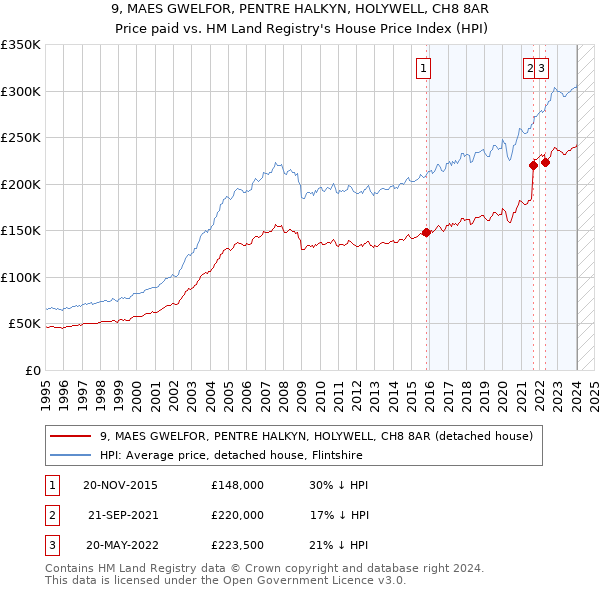 9, MAES GWELFOR, PENTRE HALKYN, HOLYWELL, CH8 8AR: Price paid vs HM Land Registry's House Price Index
