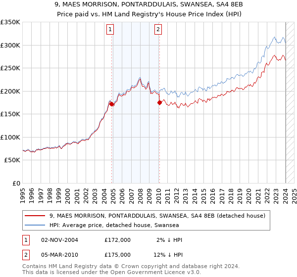 9, MAES MORRISON, PONTARDDULAIS, SWANSEA, SA4 8EB: Price paid vs HM Land Registry's House Price Index