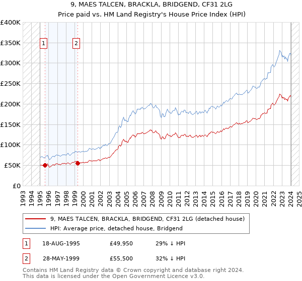 9, MAES TALCEN, BRACKLA, BRIDGEND, CF31 2LG: Price paid vs HM Land Registry's House Price Index