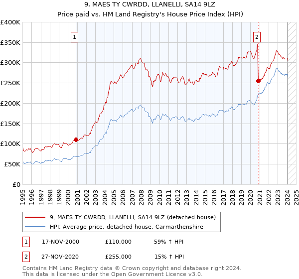 9, MAES TY CWRDD, LLANELLI, SA14 9LZ: Price paid vs HM Land Registry's House Price Index