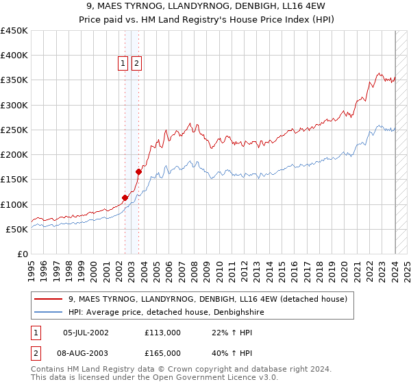 9, MAES TYRNOG, LLANDYRNOG, DENBIGH, LL16 4EW: Price paid vs HM Land Registry's House Price Index