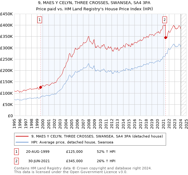 9, MAES Y CELYN, THREE CROSSES, SWANSEA, SA4 3PA: Price paid vs HM Land Registry's House Price Index