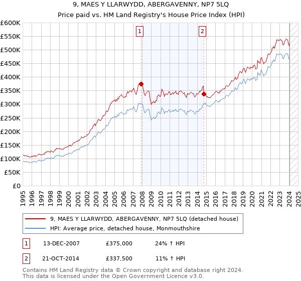 9, MAES Y LLARWYDD, ABERGAVENNY, NP7 5LQ: Price paid vs HM Land Registry's House Price Index