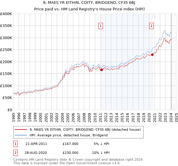 9, MAES YR EITHIN, COITY, BRIDGEND, CF35 6BJ: Price paid vs HM Land Registry's House Price Index