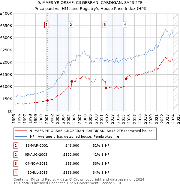 9, MAES YR ORSAF, CILGERRAN, CARDIGAN, SA43 2TE: Price paid vs HM Land Registry's House Price Index