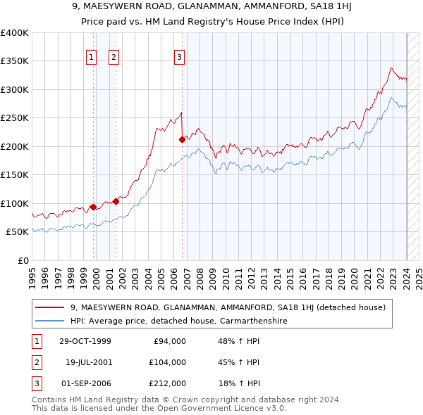 9, MAESYWERN ROAD, GLANAMMAN, AMMANFORD, SA18 1HJ: Price paid vs HM Land Registry's House Price Index