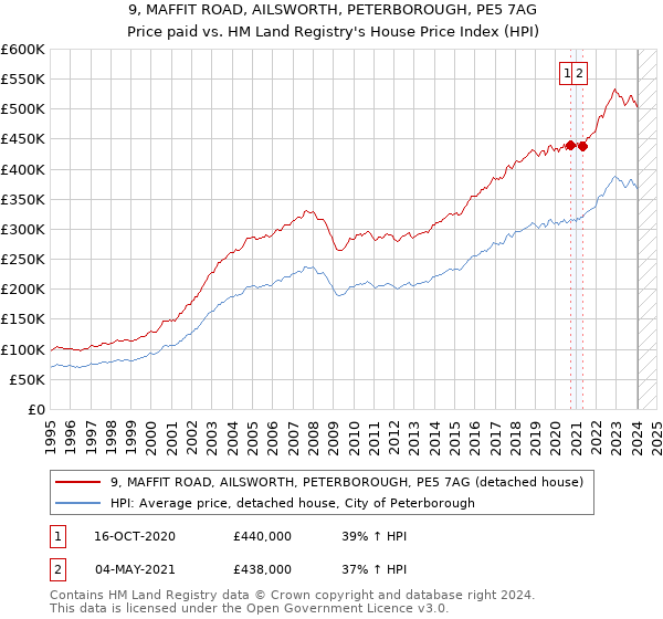 9, MAFFIT ROAD, AILSWORTH, PETERBOROUGH, PE5 7AG: Price paid vs HM Land Registry's House Price Index