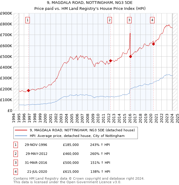 9, MAGDALA ROAD, NOTTINGHAM, NG3 5DE: Price paid vs HM Land Registry's House Price Index