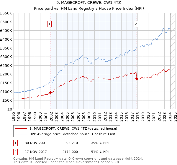 9, MAGECROFT, CREWE, CW1 4TZ: Price paid vs HM Land Registry's House Price Index