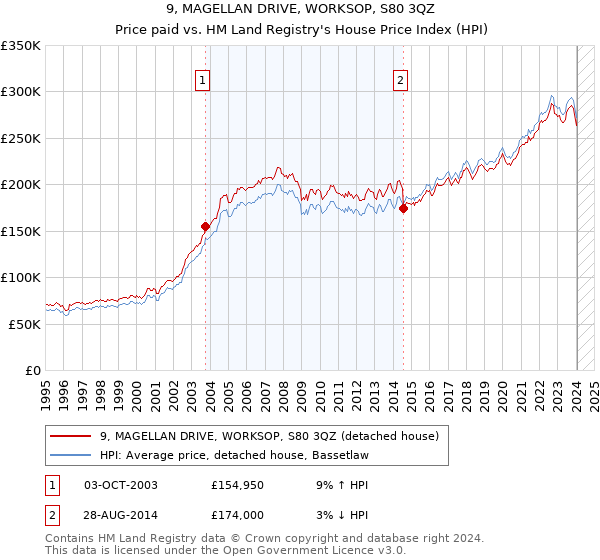9, MAGELLAN DRIVE, WORKSOP, S80 3QZ: Price paid vs HM Land Registry's House Price Index