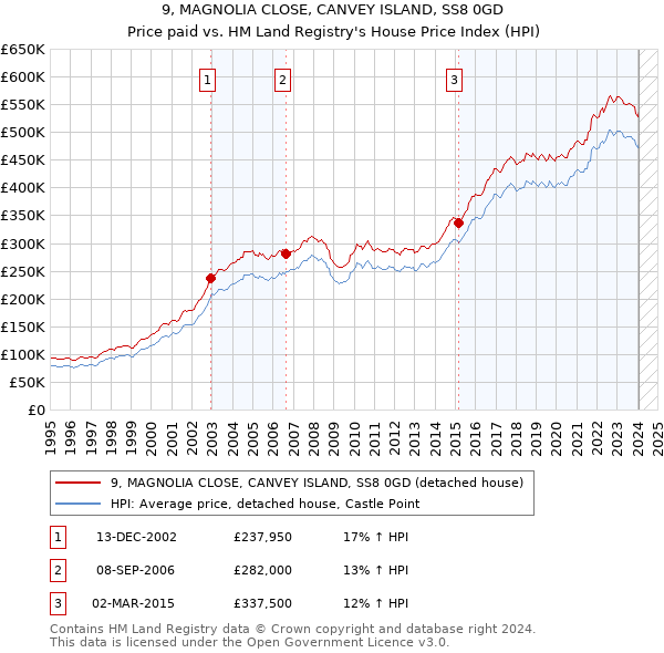 9, MAGNOLIA CLOSE, CANVEY ISLAND, SS8 0GD: Price paid vs HM Land Registry's House Price Index