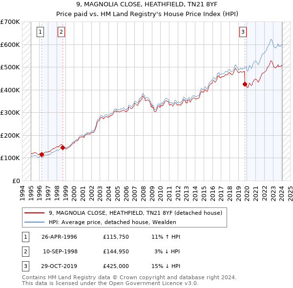 9, MAGNOLIA CLOSE, HEATHFIELD, TN21 8YF: Price paid vs HM Land Registry's House Price Index