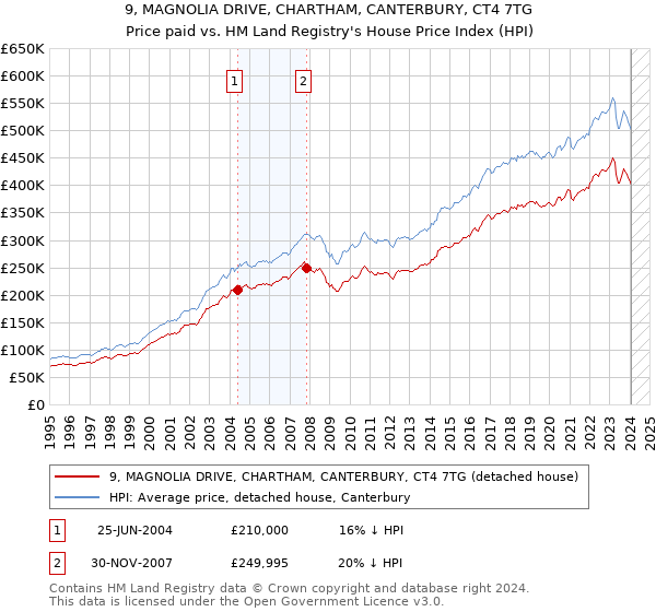 9, MAGNOLIA DRIVE, CHARTHAM, CANTERBURY, CT4 7TG: Price paid vs HM Land Registry's House Price Index