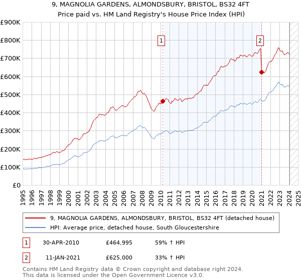 9, MAGNOLIA GARDENS, ALMONDSBURY, BRISTOL, BS32 4FT: Price paid vs HM Land Registry's House Price Index