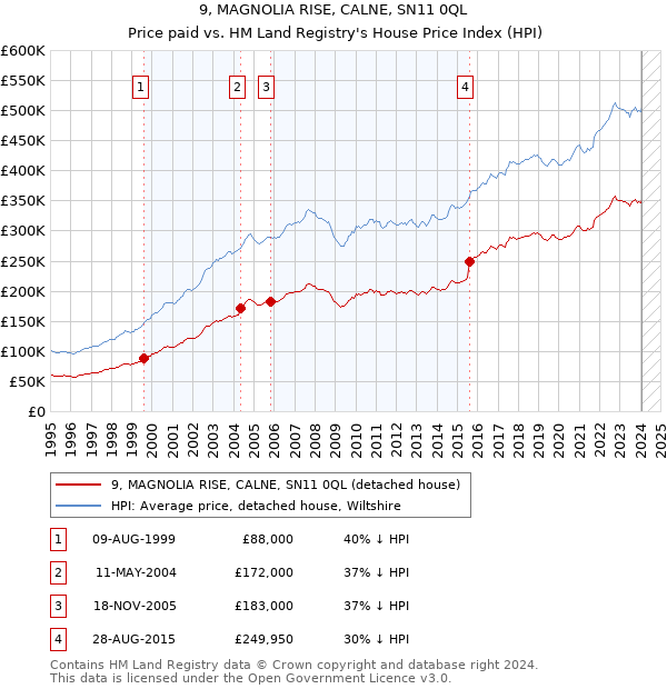 9, MAGNOLIA RISE, CALNE, SN11 0QL: Price paid vs HM Land Registry's House Price Index