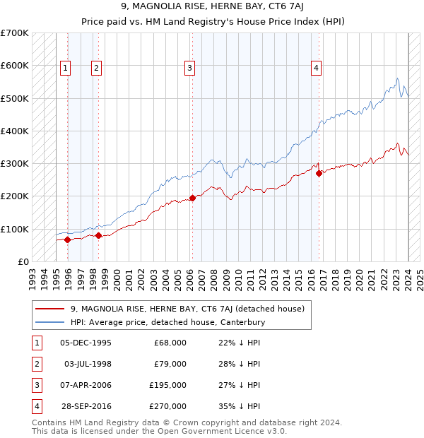 9, MAGNOLIA RISE, HERNE BAY, CT6 7AJ: Price paid vs HM Land Registry's House Price Index