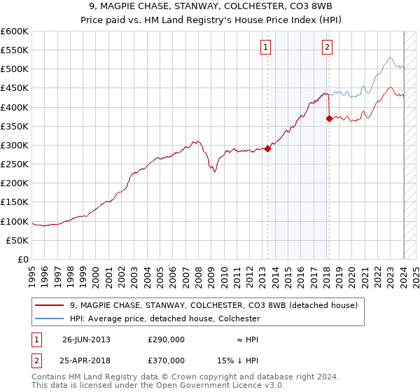 9, MAGPIE CHASE, STANWAY, COLCHESTER, CO3 8WB: Price paid vs HM Land Registry's House Price Index