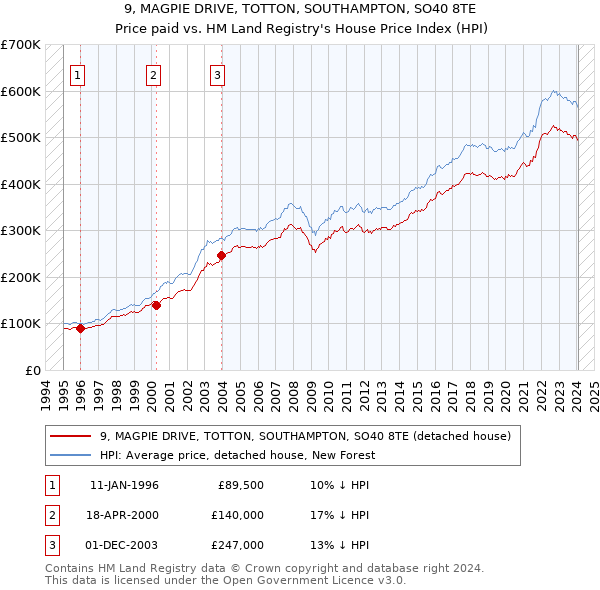 9, MAGPIE DRIVE, TOTTON, SOUTHAMPTON, SO40 8TE: Price paid vs HM Land Registry's House Price Index