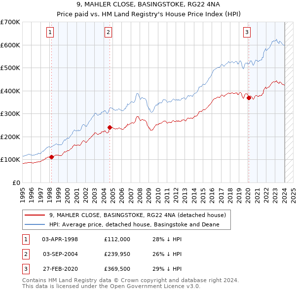 9, MAHLER CLOSE, BASINGSTOKE, RG22 4NA: Price paid vs HM Land Registry's House Price Index
