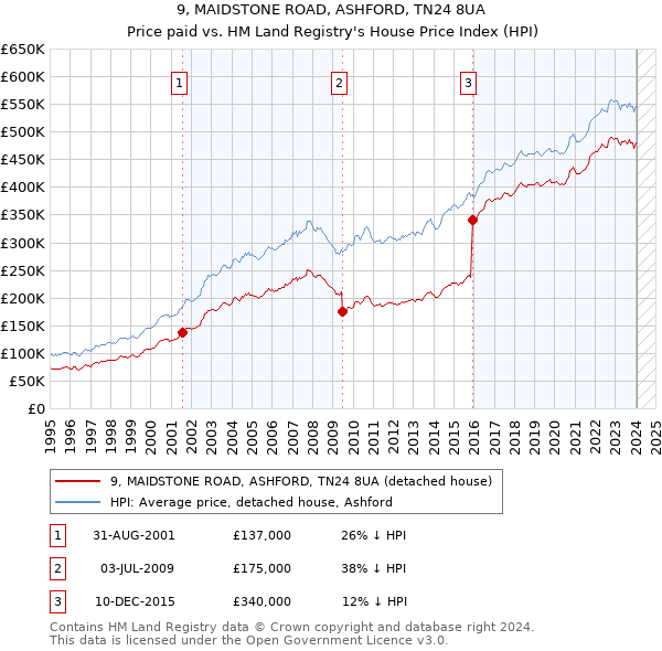 9, MAIDSTONE ROAD, ASHFORD, TN24 8UA: Price paid vs HM Land Registry's House Price Index
