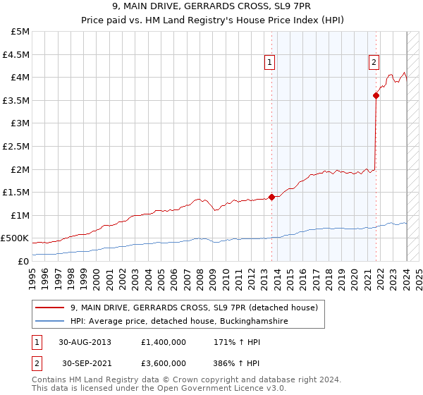 9, MAIN DRIVE, GERRARDS CROSS, SL9 7PR: Price paid vs HM Land Registry's House Price Index