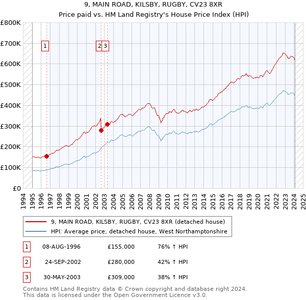 9, MAIN ROAD, KILSBY, RUGBY, CV23 8XR: Price paid vs HM Land Registry's House Price Index