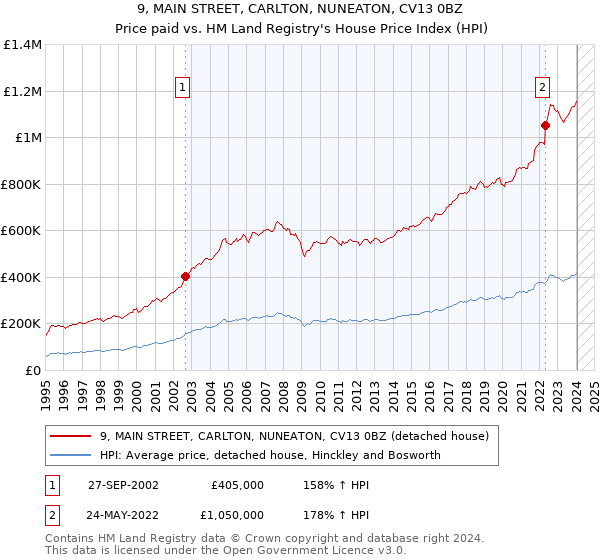 9, MAIN STREET, CARLTON, NUNEATON, CV13 0BZ: Price paid vs HM Land Registry's House Price Index