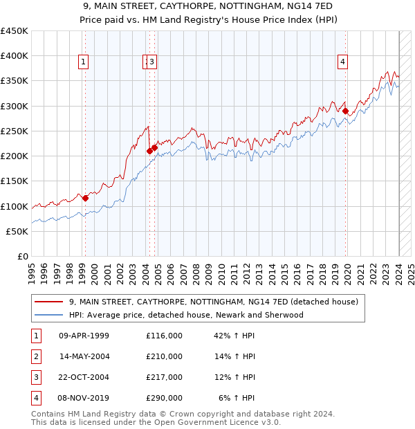 9, MAIN STREET, CAYTHORPE, NOTTINGHAM, NG14 7ED: Price paid vs HM Land Registry's House Price Index