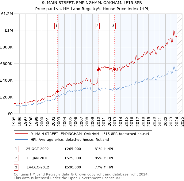 9, MAIN STREET, EMPINGHAM, OAKHAM, LE15 8PR: Price paid vs HM Land Registry's House Price Index
