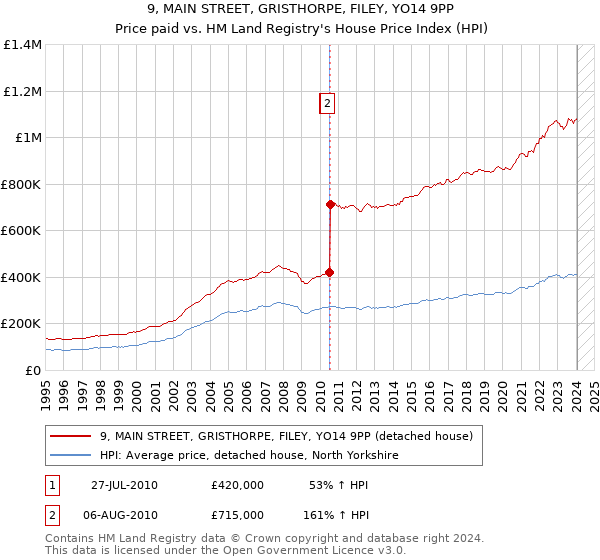 9, MAIN STREET, GRISTHORPE, FILEY, YO14 9PP: Price paid vs HM Land Registry's House Price Index