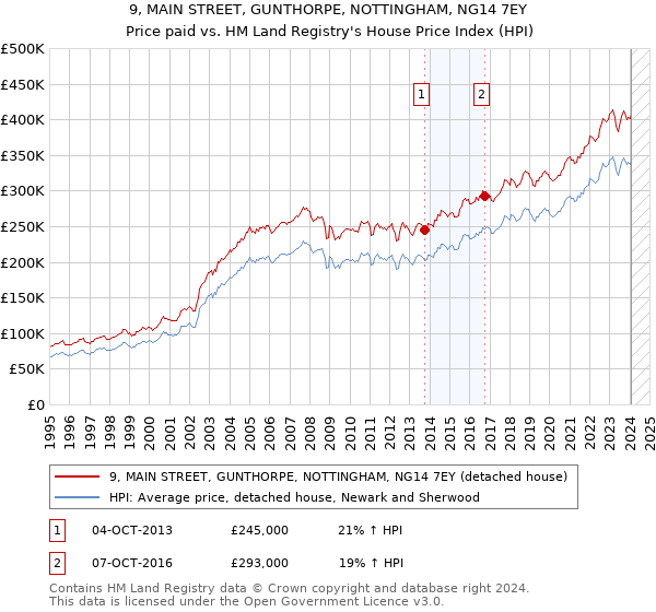 9, MAIN STREET, GUNTHORPE, NOTTINGHAM, NG14 7EY: Price paid vs HM Land Registry's House Price Index