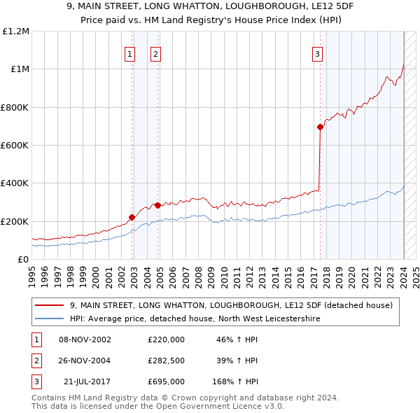 9, MAIN STREET, LONG WHATTON, LOUGHBOROUGH, LE12 5DF: Price paid vs HM Land Registry's House Price Index