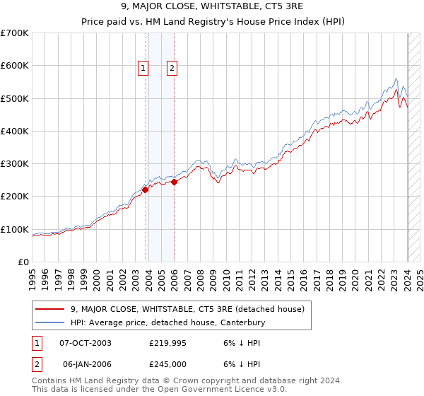 9, MAJOR CLOSE, WHITSTABLE, CT5 3RE: Price paid vs HM Land Registry's House Price Index