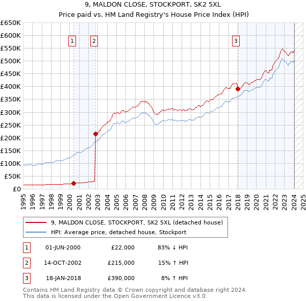 9, MALDON CLOSE, STOCKPORT, SK2 5XL: Price paid vs HM Land Registry's House Price Index