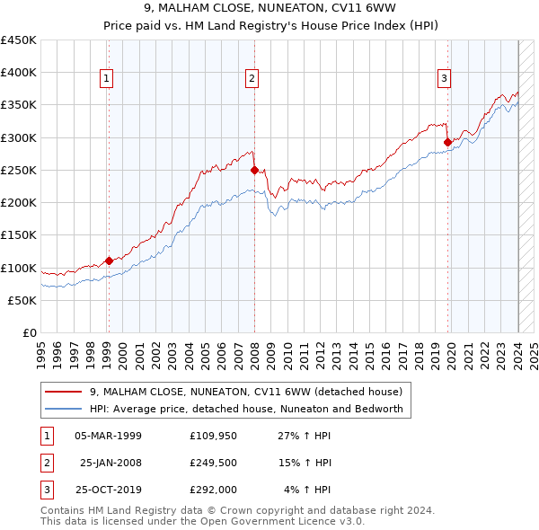 9, MALHAM CLOSE, NUNEATON, CV11 6WW: Price paid vs HM Land Registry's House Price Index