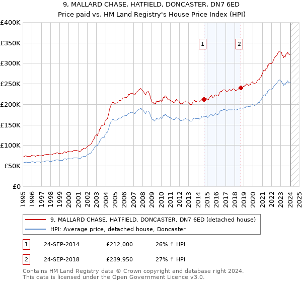 9, MALLARD CHASE, HATFIELD, DONCASTER, DN7 6ED: Price paid vs HM Land Registry's House Price Index