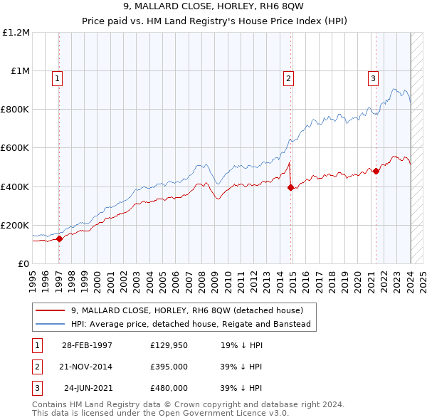 9, MALLARD CLOSE, HORLEY, RH6 8QW: Price paid vs HM Land Registry's House Price Index