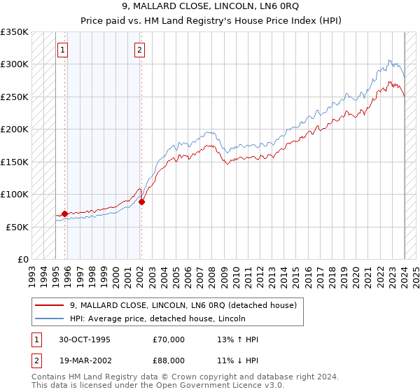 9, MALLARD CLOSE, LINCOLN, LN6 0RQ: Price paid vs HM Land Registry's House Price Index