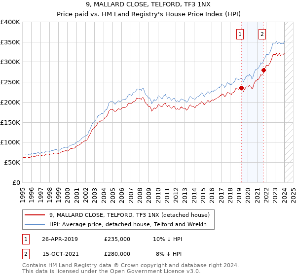 9, MALLARD CLOSE, TELFORD, TF3 1NX: Price paid vs HM Land Registry's House Price Index