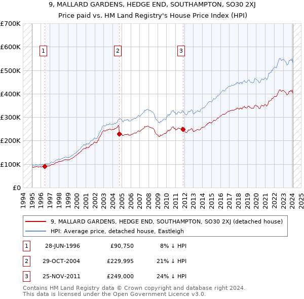 9, MALLARD GARDENS, HEDGE END, SOUTHAMPTON, SO30 2XJ: Price paid vs HM Land Registry's House Price Index