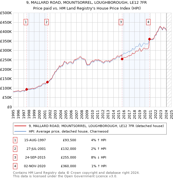 9, MALLARD ROAD, MOUNTSORREL, LOUGHBOROUGH, LE12 7FR: Price paid vs HM Land Registry's House Price Index