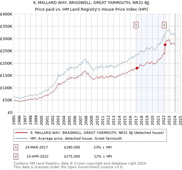 9, MALLARD WAY, BRADWELL, GREAT YARMOUTH, NR31 8JJ: Price paid vs HM Land Registry's House Price Index