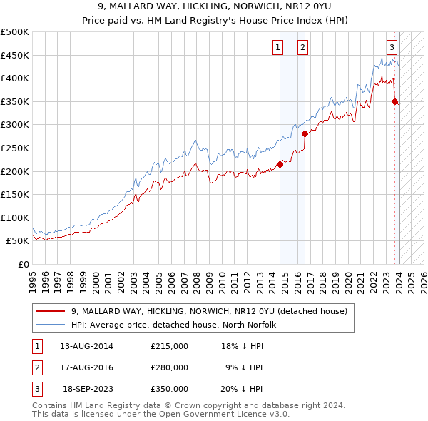 9, MALLARD WAY, HICKLING, NORWICH, NR12 0YU: Price paid vs HM Land Registry's House Price Index