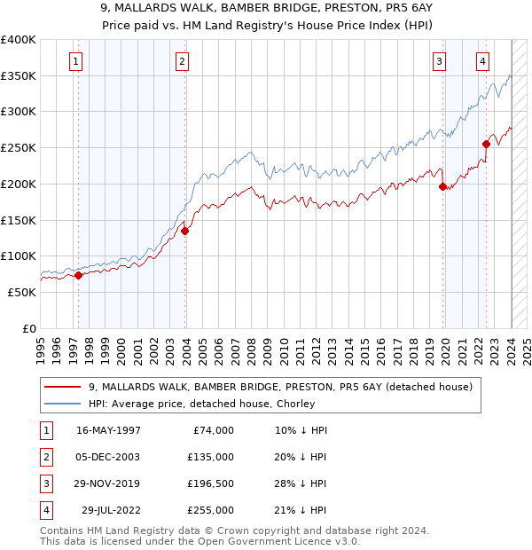 9, MALLARDS WALK, BAMBER BRIDGE, PRESTON, PR5 6AY: Price paid vs HM Land Registry's House Price Index