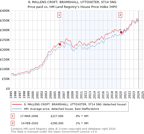 9, MALLENS CROFT, BRAMSHALL, UTTOXETER, ST14 5NG: Price paid vs HM Land Registry's House Price Index