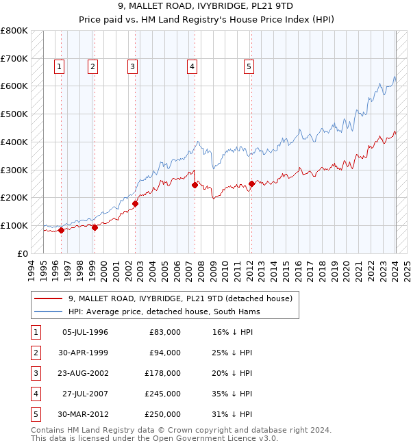 9, MALLET ROAD, IVYBRIDGE, PL21 9TD: Price paid vs HM Land Registry's House Price Index