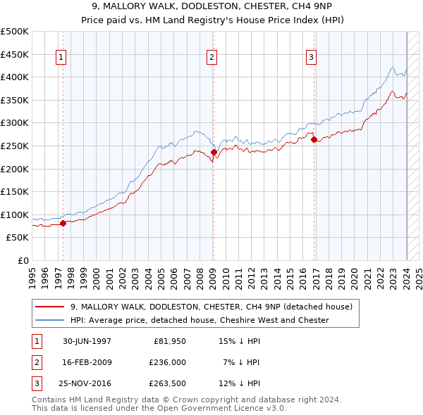 9, MALLORY WALK, DODLESTON, CHESTER, CH4 9NP: Price paid vs HM Land Registry's House Price Index